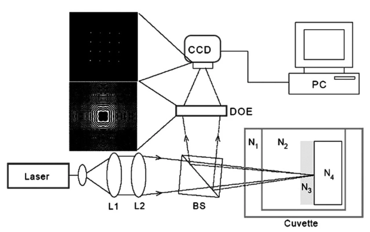 Princip měření pomocí DOE.
L1, L2–čočky zaostřující paprsek z laseru na kyvetu se studovaným roztokem; kyveta, komplexní indexy lomu: N<sub>1</sub>–okénko kyvety,N<sub>2</sub>–studovaný roztok,N<sub>3</sub>–povrchová adsorbovaná vrstva, N<sub>4</sub>–titan, BS–beam splitter, DOE–difrakční optický element, holografická mřížka, CCD–snímací kamera