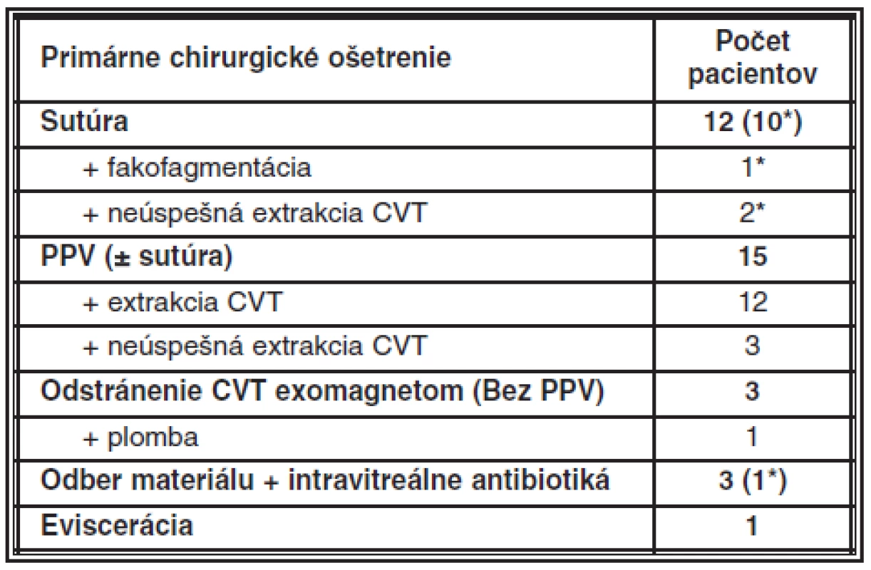 Primárne chirurgické ošetrenie
