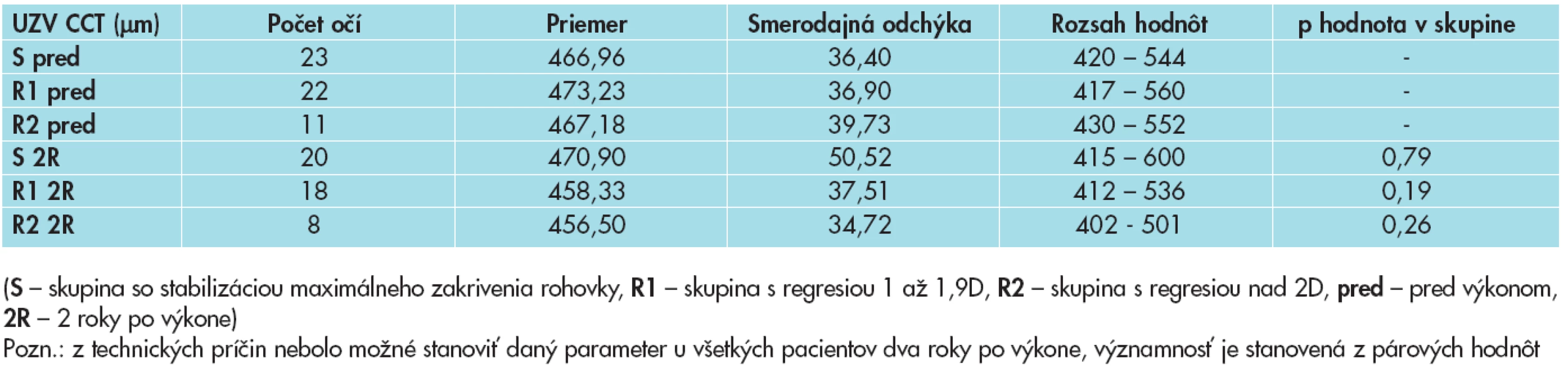 Hrúbka rohovky meraná ultrazvukovou metódou (UZV CCT) v skupinách pacientov rozdelených podľa úspešnosti CXL (μm).