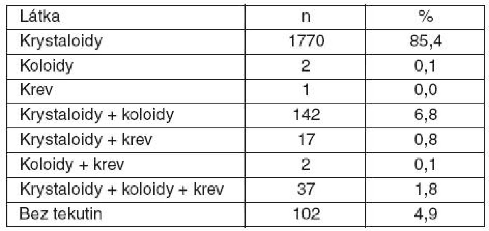 Tekutinová terapie během celkové anestezie