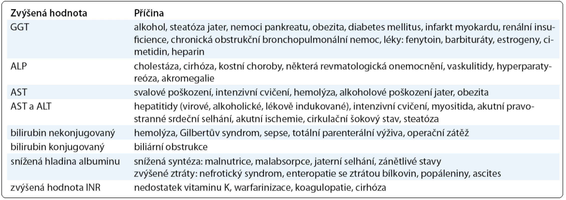 Vybrané nenádorové příčiny zvýšení jaterních biochemických testů.