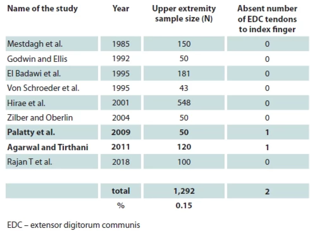 Previously published data about absent EDC to Index fi nger.