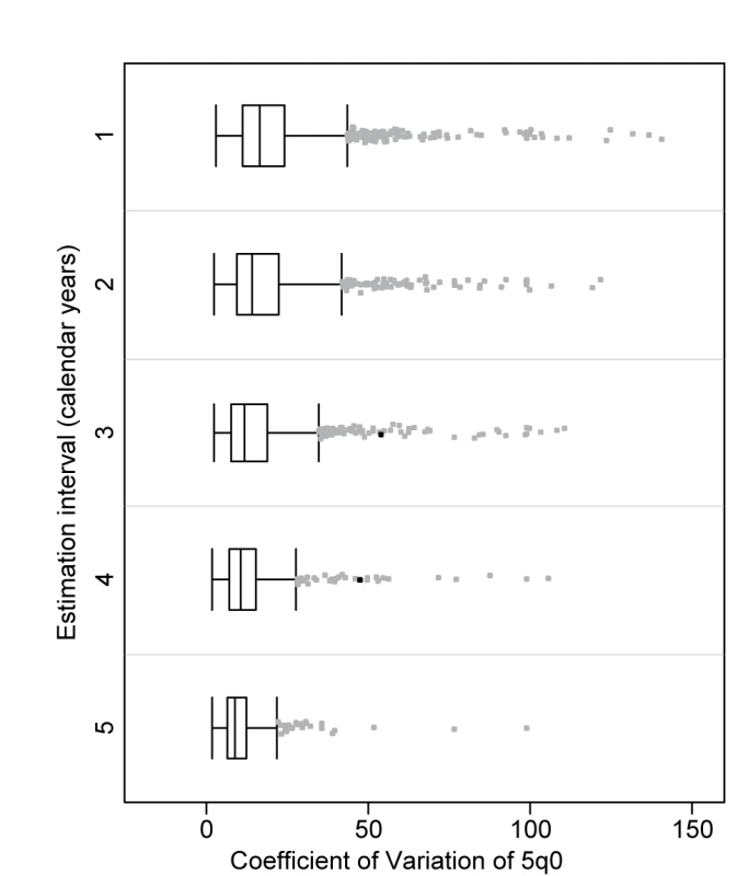 Distribution of coefficient of variation of <sub>5</sub><i>q</i><sub>0</sub> by length of period of estimation.