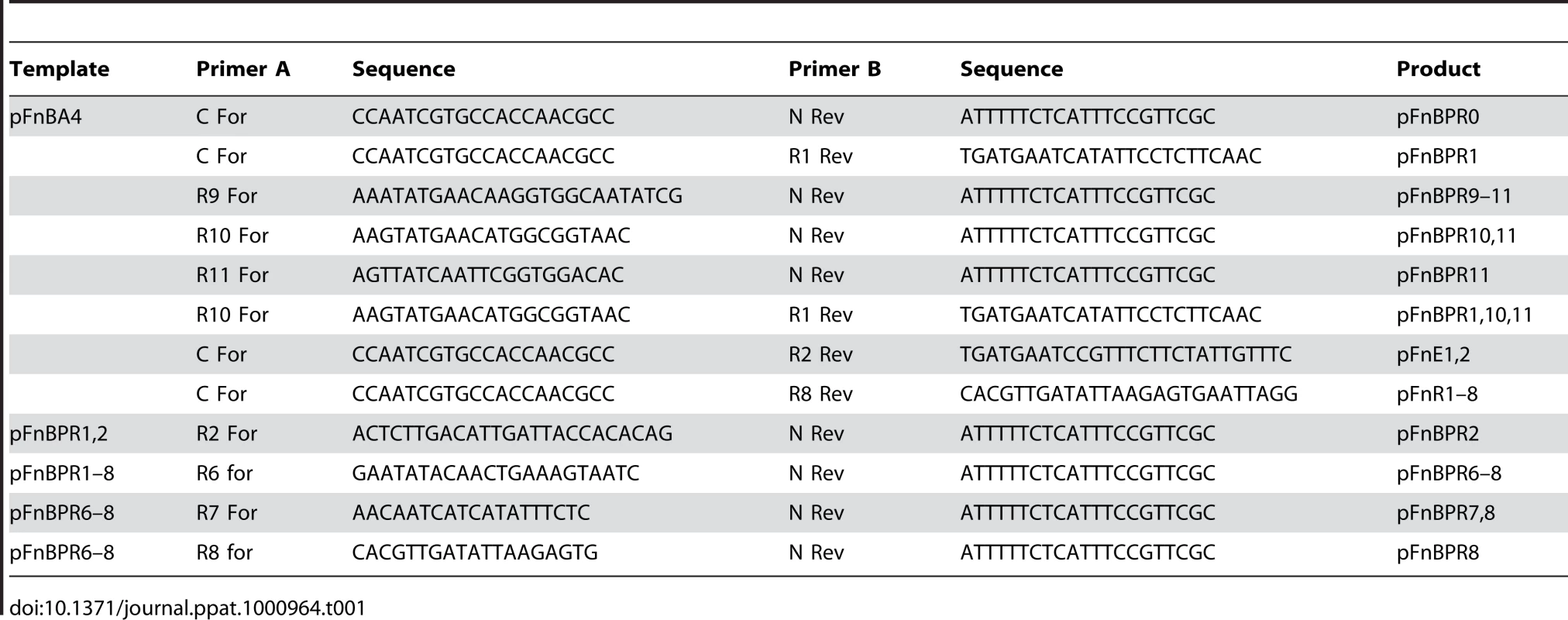 PCR primer sequences, templates and primer combinations used to make <i>fnb</i>A variants.