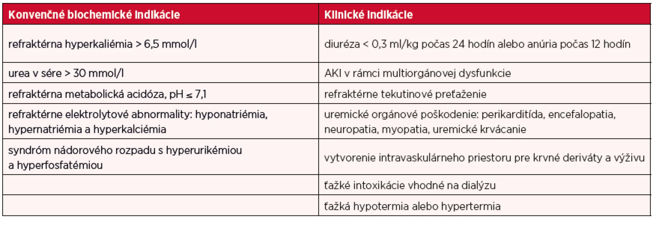 Indikácie na zahájenie liečby nahrádzajúcej funkciu obličiek u pacientov s AKI