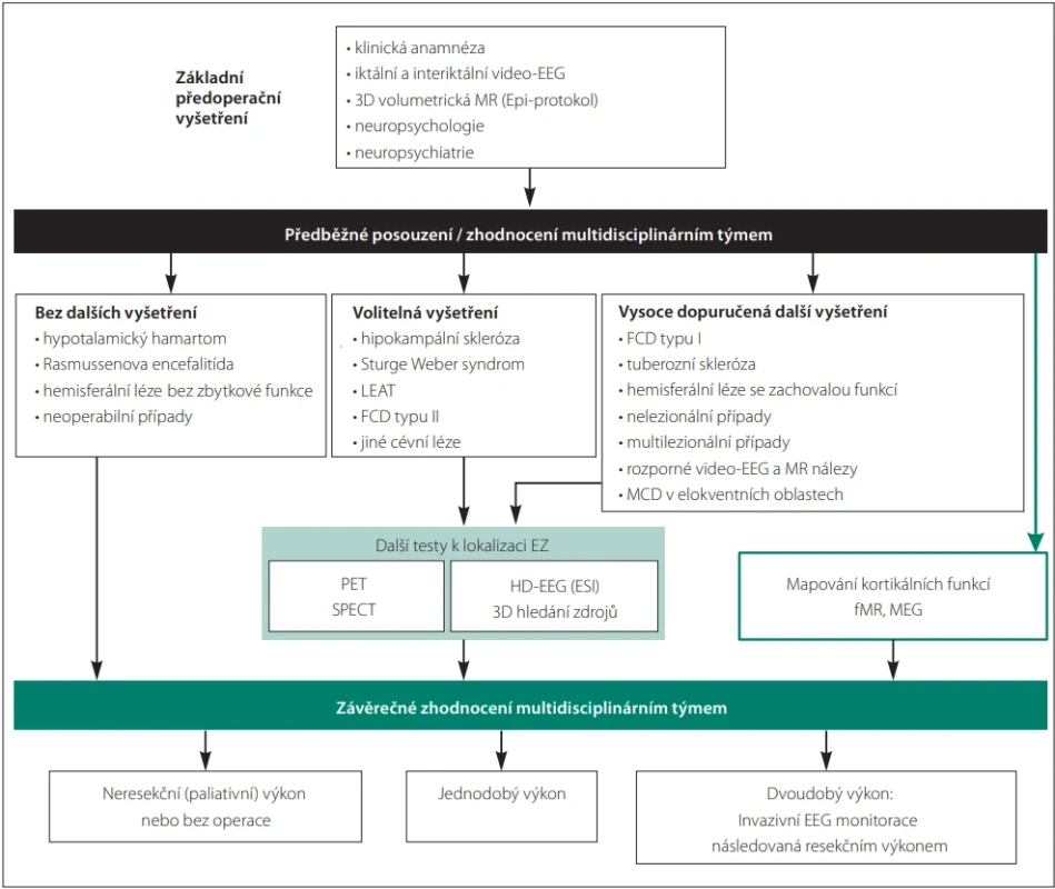 Předoperační diagnostický protokol u kandidátů epileptochirurgické léčby podle [2]. Multidisciplinární tým by měl zahrnovat: dětského neurologa nebo epileptologa (neurofyziologa), dětského neurochirurga, dětského neuroradiologa, dětského neuropsychologa a dětského neuropsychiatra. Fig. 3. Presurgical diagnostic protocol in epilepsy surgery candidates according to [2]. The multidisciplinary team should include: a pediatric neurologist or epileptologist (neurophysiologist), a pediatric neurosurgeon, a pediatric neuroradiologist, a pediatric neuropsychologist, and a pediatric neuropsychiatrist.
