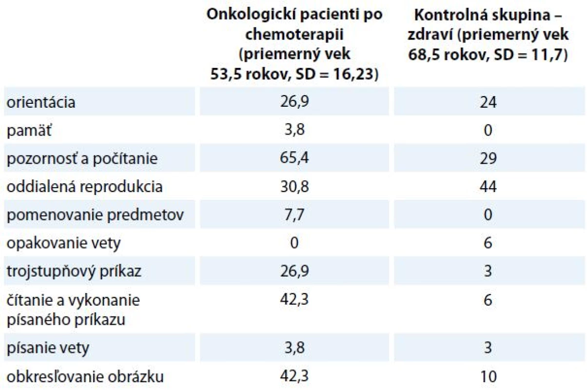 Chybový profil výkonu v MMSE a porovnanie so súborom zdravých participantov z výskumu Bezdíčka et al [32].