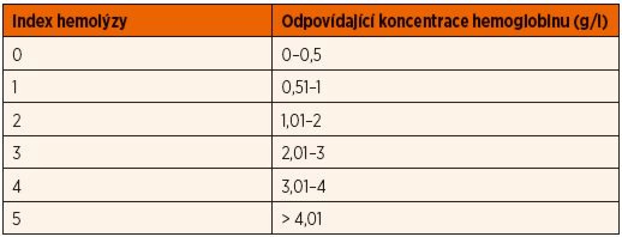 Index hemolýza a odpovídající koncentrace hemoglobinu ve vzorku.