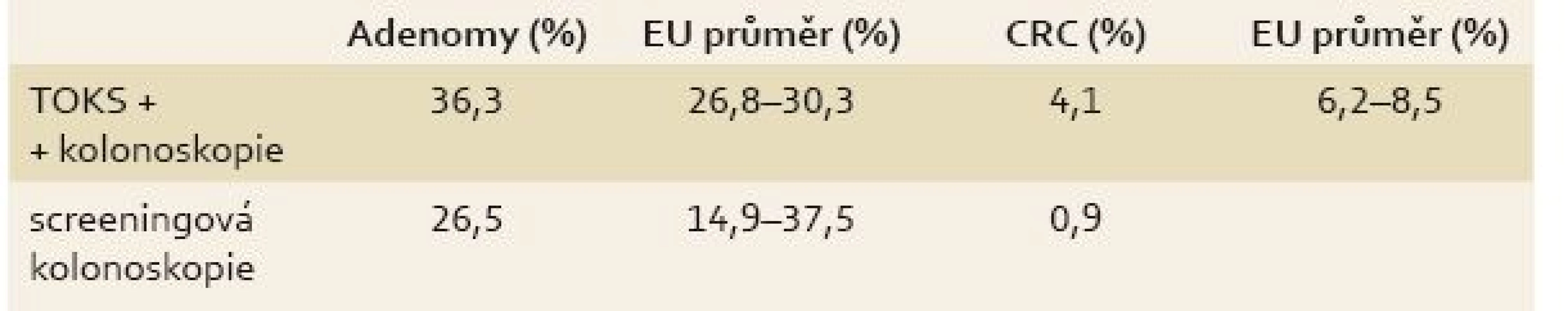 Srovnání detekce adenomů a CRC v rámci českého screeningového programu s doporučeními EU (2006-2014).
Tab. 2. Comparison of detection of adenomas and CRC in the Czech screening programme with EU recommendations (2006-2014).