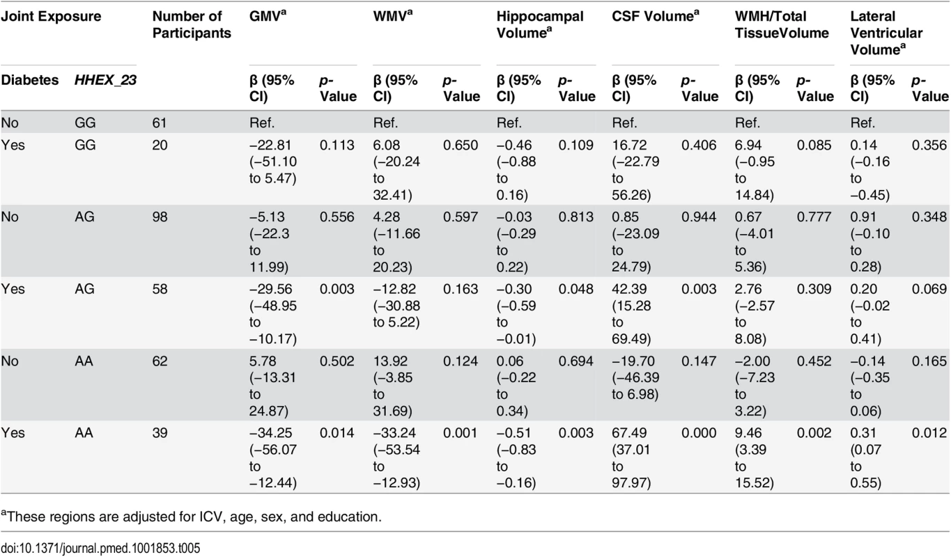 Linear regression β coefficients and 95% CIs of adjusted brain characteristics in relation to diabetes (including prediabetes) by <i>HHEX_23</i> genotype (<i>n</i> = 338).