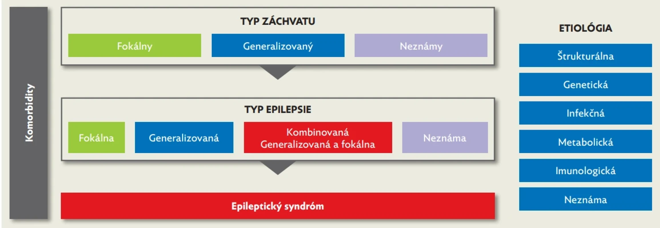 Klasifikácia epilepsií podľa Medzinárodnej ligy proti epilepsii z roku 2017(2)