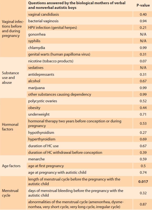 Observed maternal and epigenetic factors in association with speech development in autistic children. Tab. 3. Sledované maternálne a epigenetické faktory v súvislosti s rečovým vývinom u artistických detí.