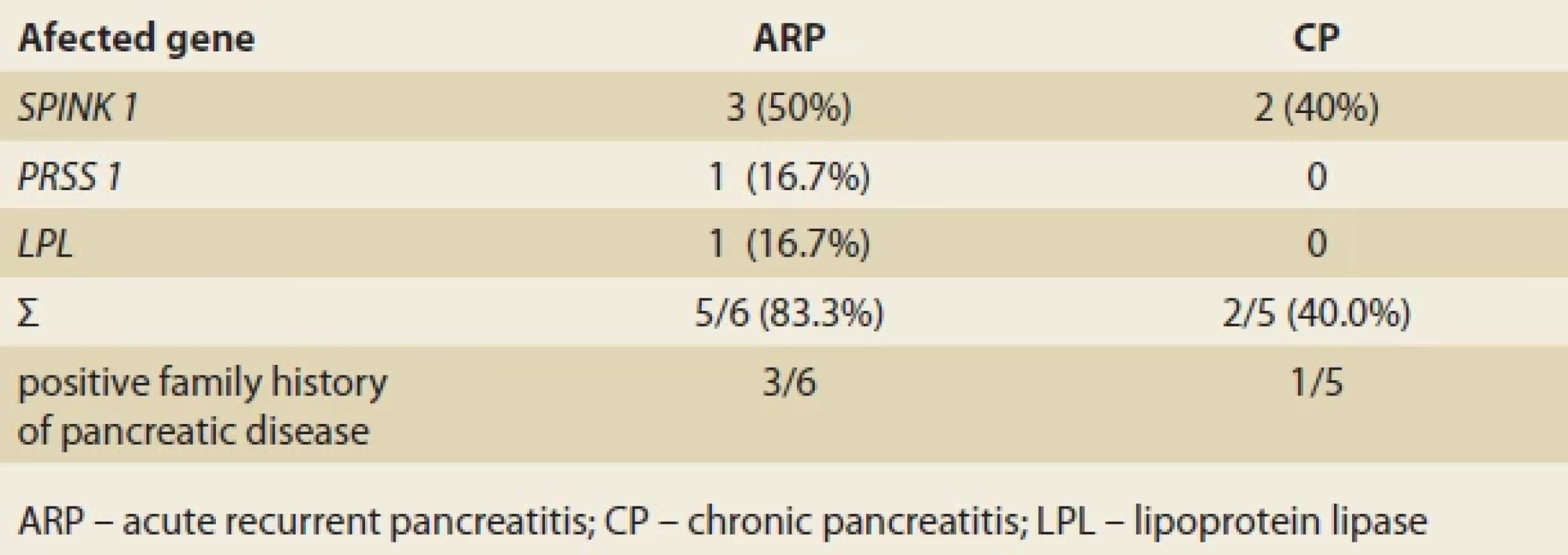 Genetic factors and family history. Tab. 􀍸. Genetické faktory a rodinná anamnéza.