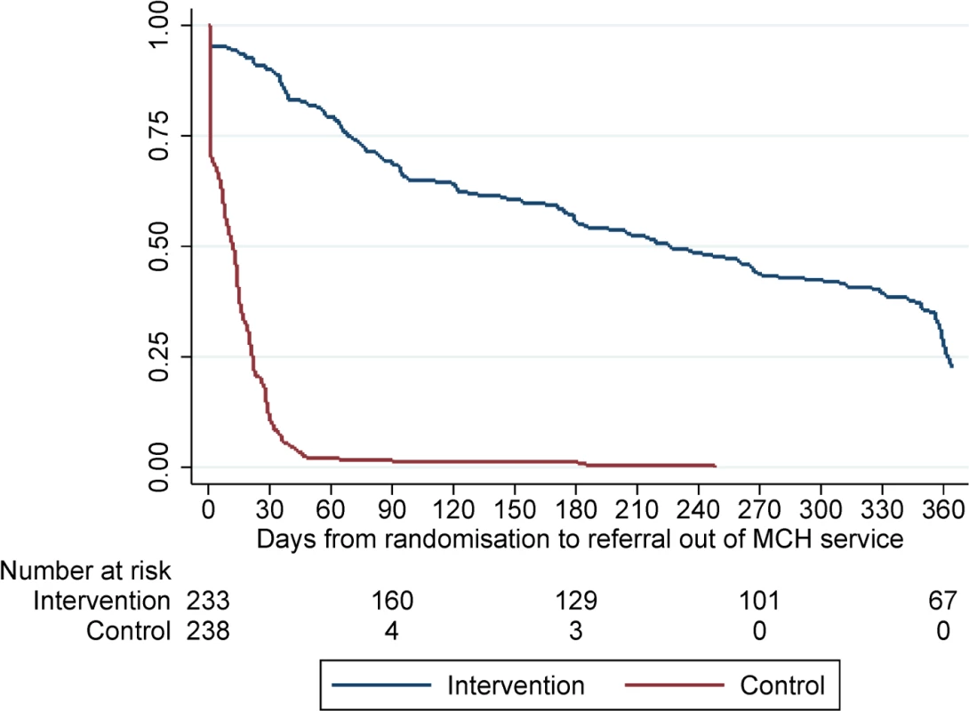 Time to referral out of the maternal and infant health (MCH) service for women in the intervention and control arms.