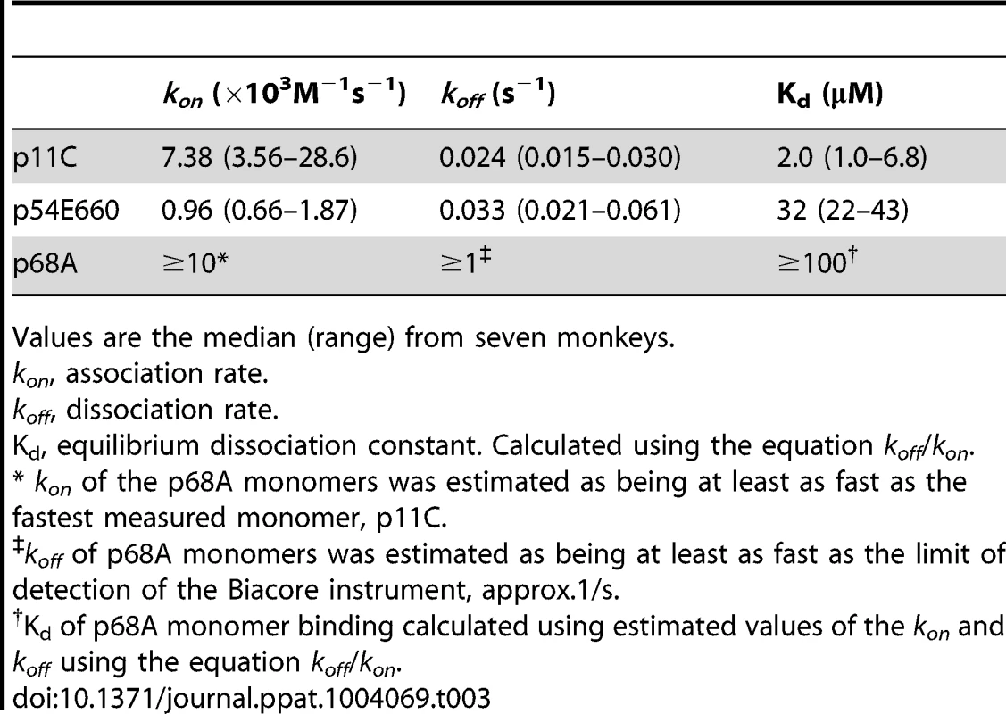 TCR:pMHC binding values.