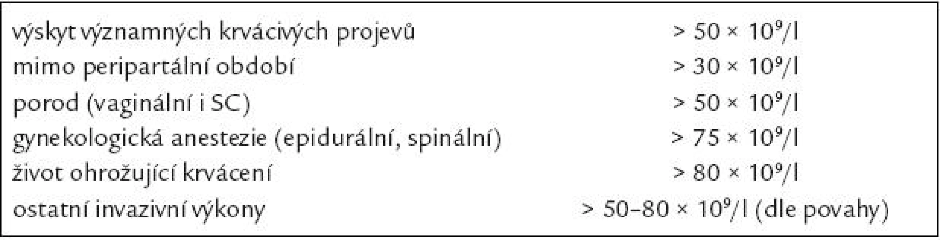 Minimální cílové počty trombocytů při léčbě ITP v těhotenství.
