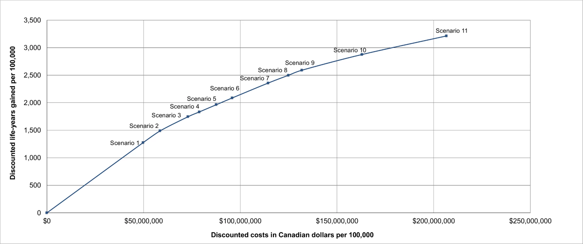 The incremental cost-effectiveness of the lung cancer screening scenarios on the efficient frontier.