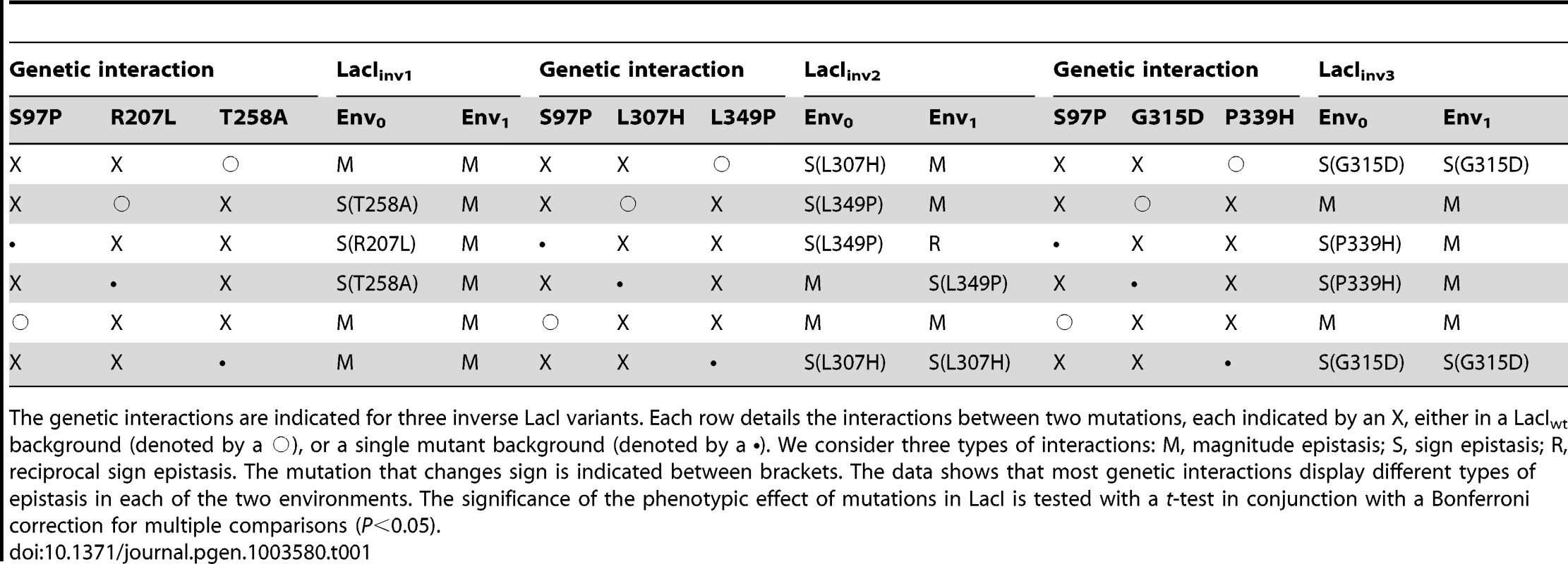 Genetic interactions and their environmental dependence.