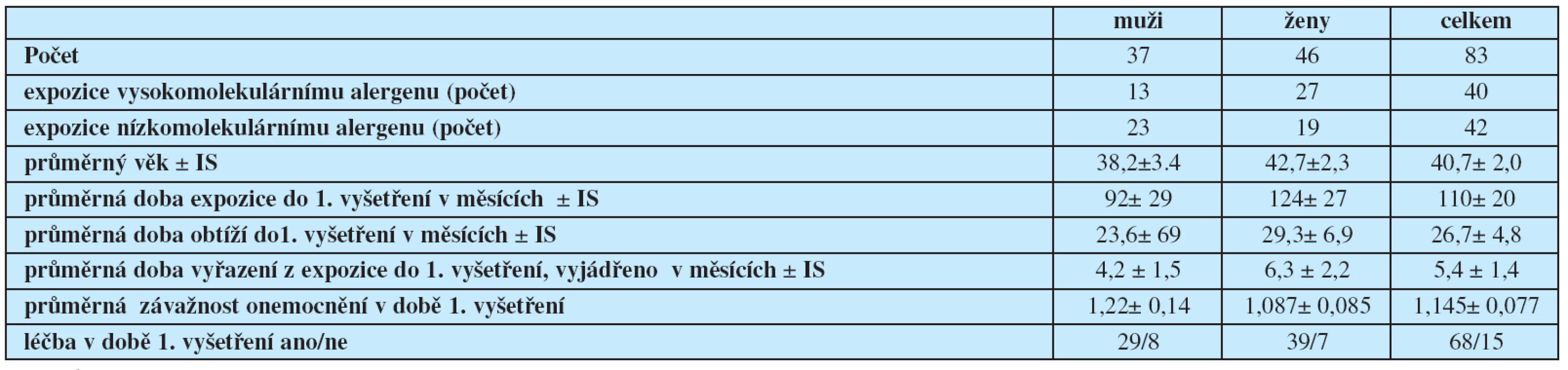 Základní ukazatele souboru