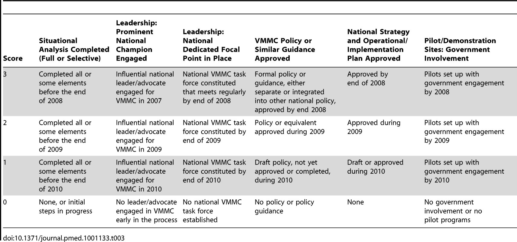 VMMC key elements of program scale-up scoring key.
