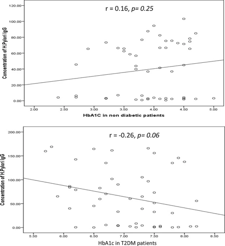 Correlation between HbA1c in non-diabetic and diabetic patients measured by ELISA (expressed in %) and concentration of <i>H. pylori</i> IgG (expressed in U). The levels of <i>H. pylori</i> IgG (y <i>axis</i>) were correlated with those of % HbA1c (x <i>axis</i>). No association was observed in two groups. Based on the simple linear regression of cases with HbA1c (n = 50 for each group)