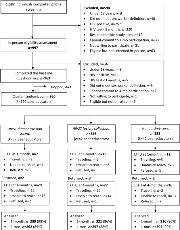Participant recruitment, eligibility, randomization, and follow-up.