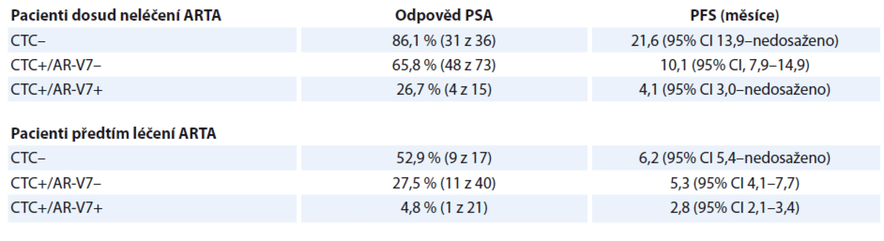 Výsledky studie Antonarakis et al (2017), ukazující prediktivní hodnotu testu na AR-V7 v cirkulujících nádorových buňkách [11].