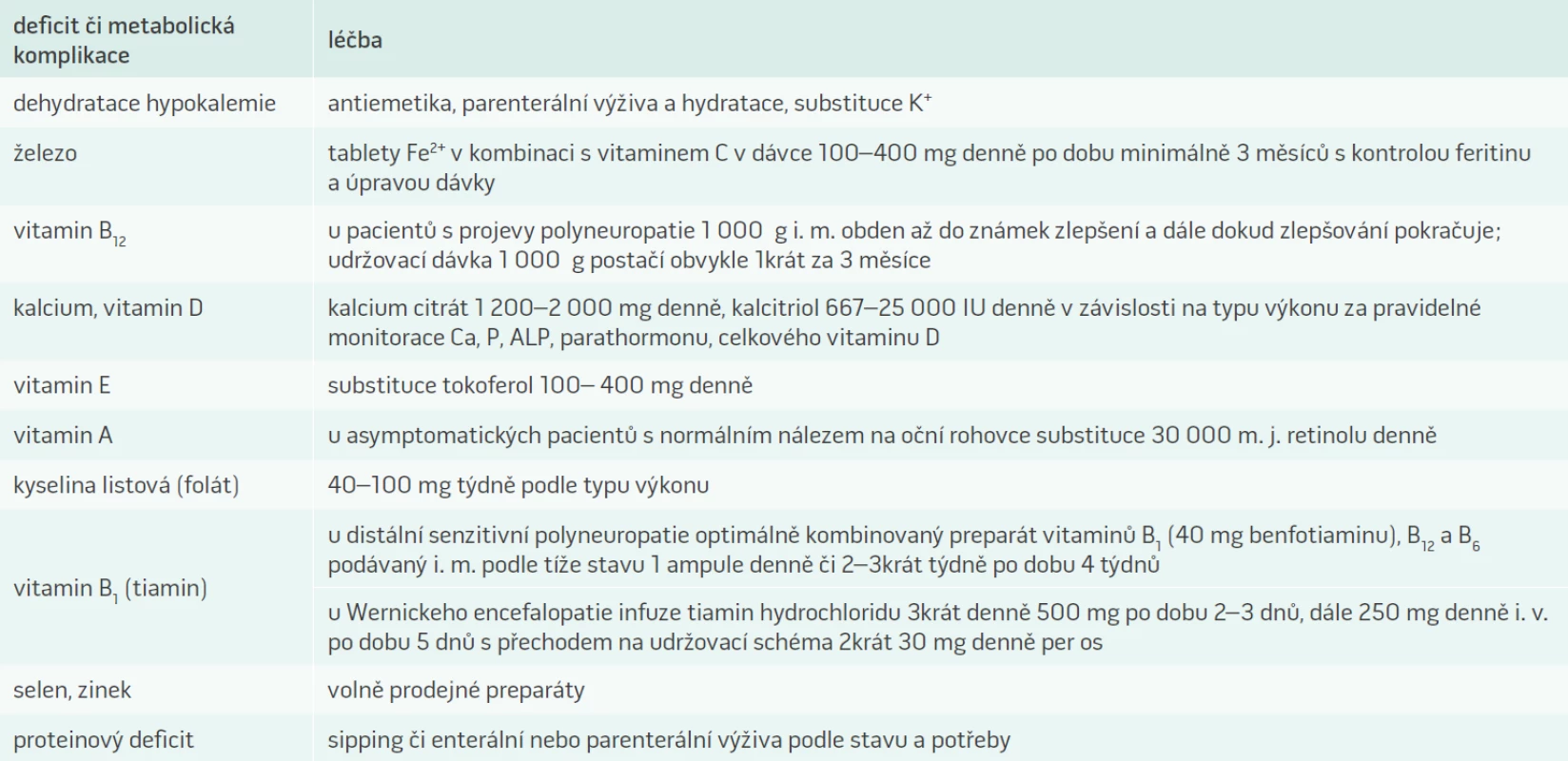 Deficity vitaminů a stopových prvků po bariatrických operacích. Upraveno dle [29]