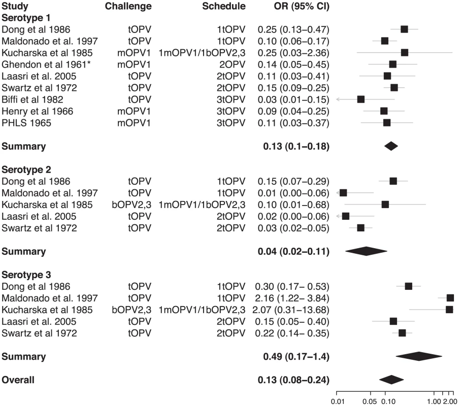 Relative odds of shedding vaccine poliovirus after challenge among individuals vaccinated with OPV compared with unvaccinated individuals.