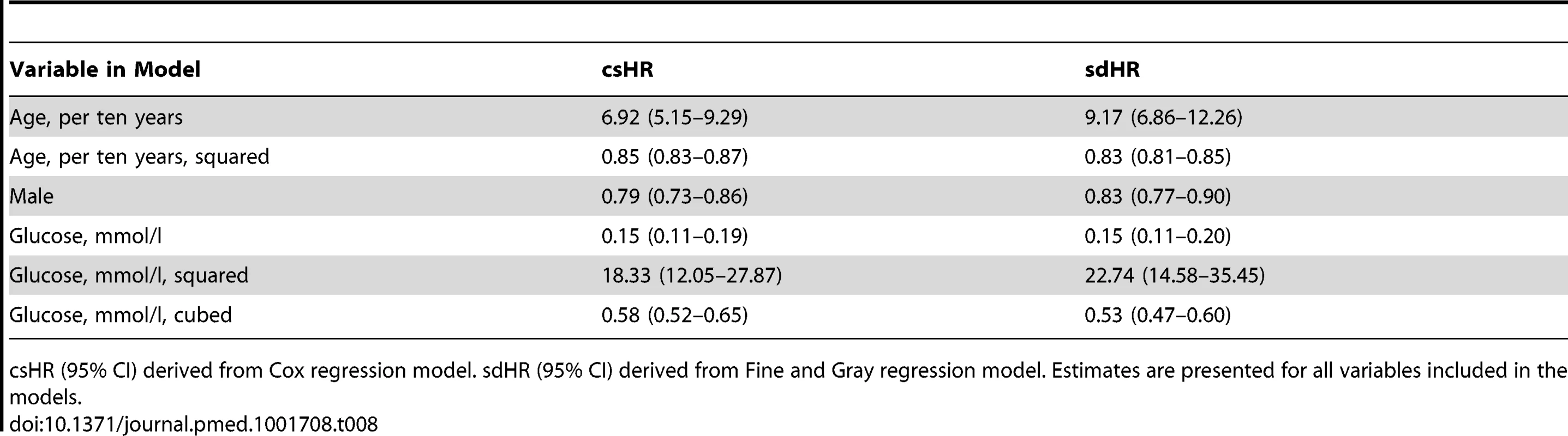 Diabetes according to age, sex, and admission glucose from time to event analyses.
