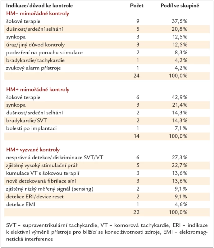Důvody mimořádných kontrol ve skupině HM– / HM+ a vyzvaných kontrol ve skupině HM+.