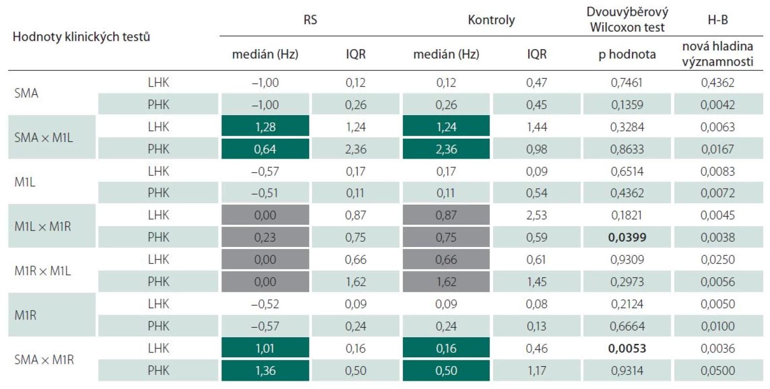 Efektivní konektivita – porovnání nemocných s kontrolami – 1. vyšetření.
Ve sloupci Wilcoxon test tučně vyznačeny statisticky významné p hodnoty bez H-B korekce. Text v tmavě zelených políčcích – vliv suplementární motorické arey na primární motorické arey. Text v šedých políčcích – vzájemné ovlivňování primárních motorických oblastí.