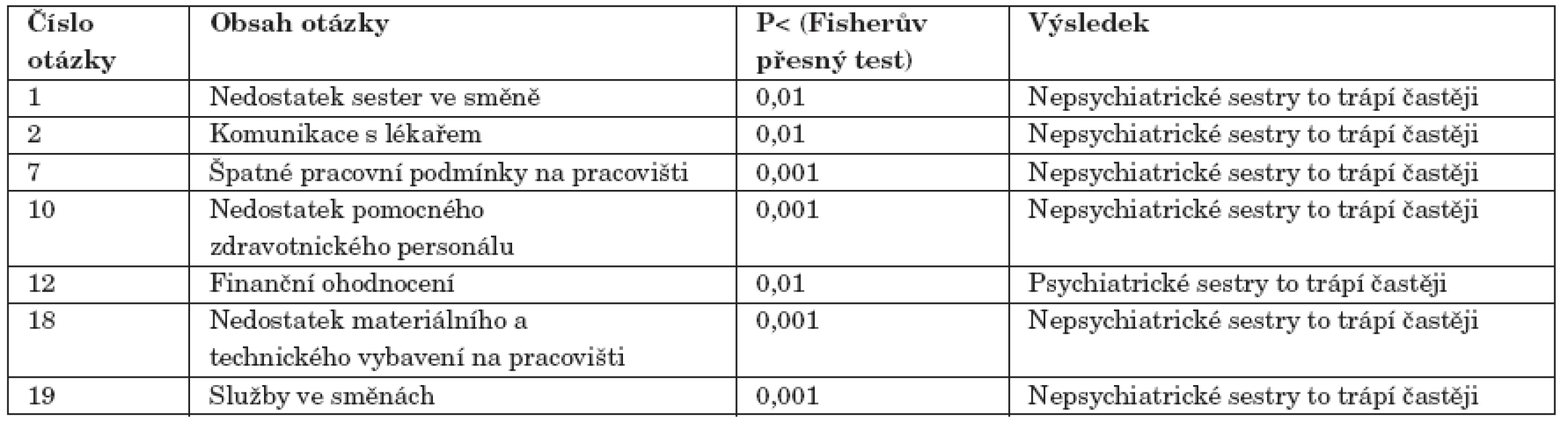 Frekvence působících stresorů u psychiatrických a nepsychiatrických sester (pouze statisticky významné rozdíly).