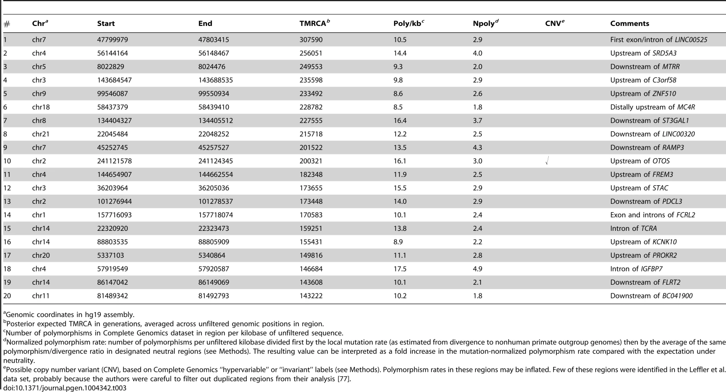 Top twenty regions of shared human/chimpanzee haplotypes by estimated TMRCA.