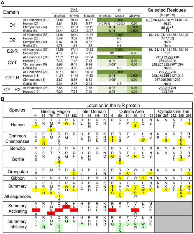 Analysis of positive selection in the lineage III KIR.