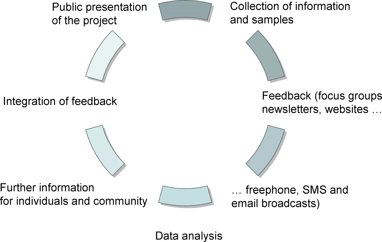 Informed Consent as a Process