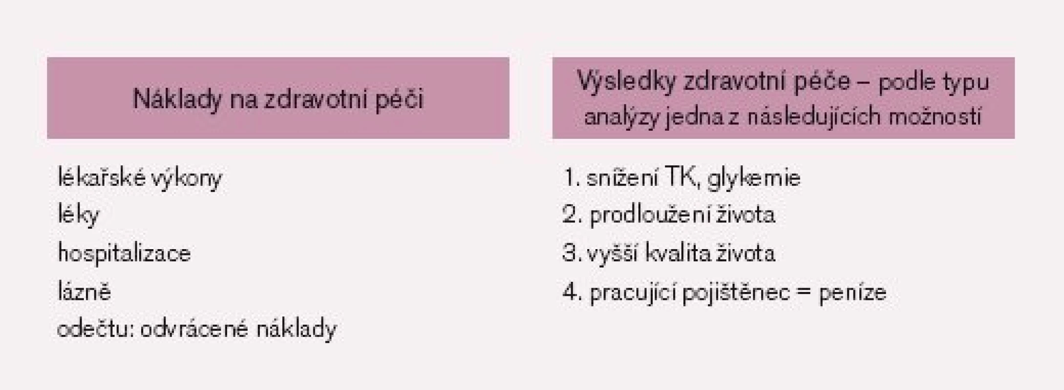 Farmakoekonomika vždy porovnává náklady a přínosy léčebné intervence.