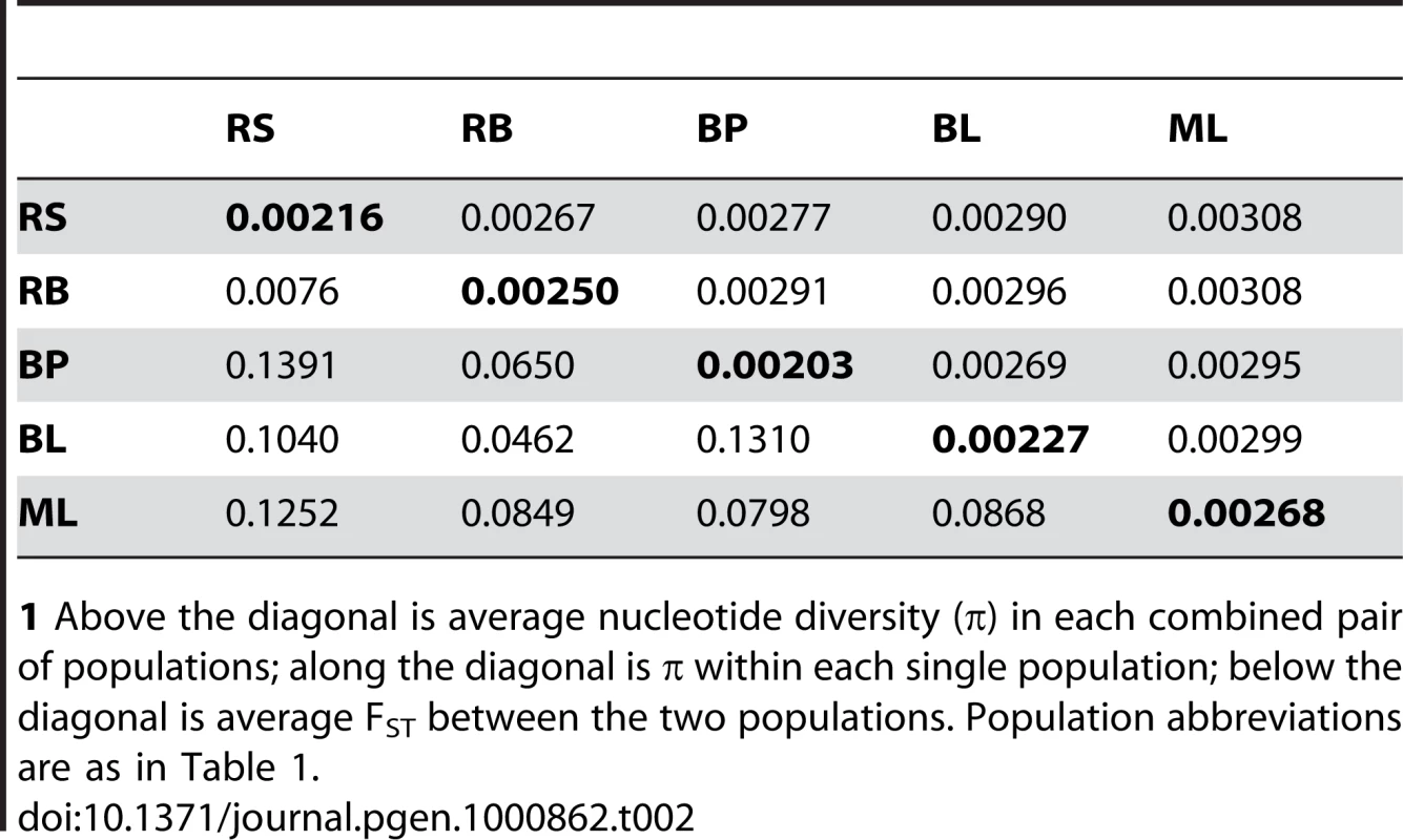 Pairwise nucleotide diversity and population differentiation among five stickleback populations.<em class="ref">1</em>