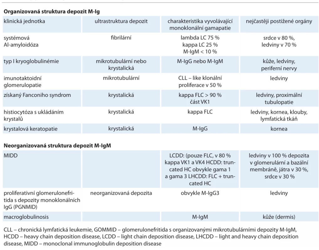 Monoklonální gamapatie klinického významu způsobená depozity kompletní molekuly monoklonálního imunoglobu linu anebo její části v organizované anebo neorganizované formě. Upraveno dle [17]. 