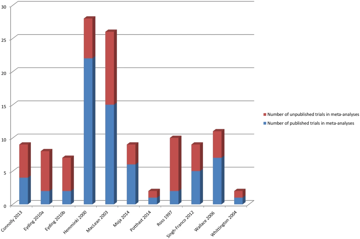 Number of published and unpublished sources in the meta-analyses.