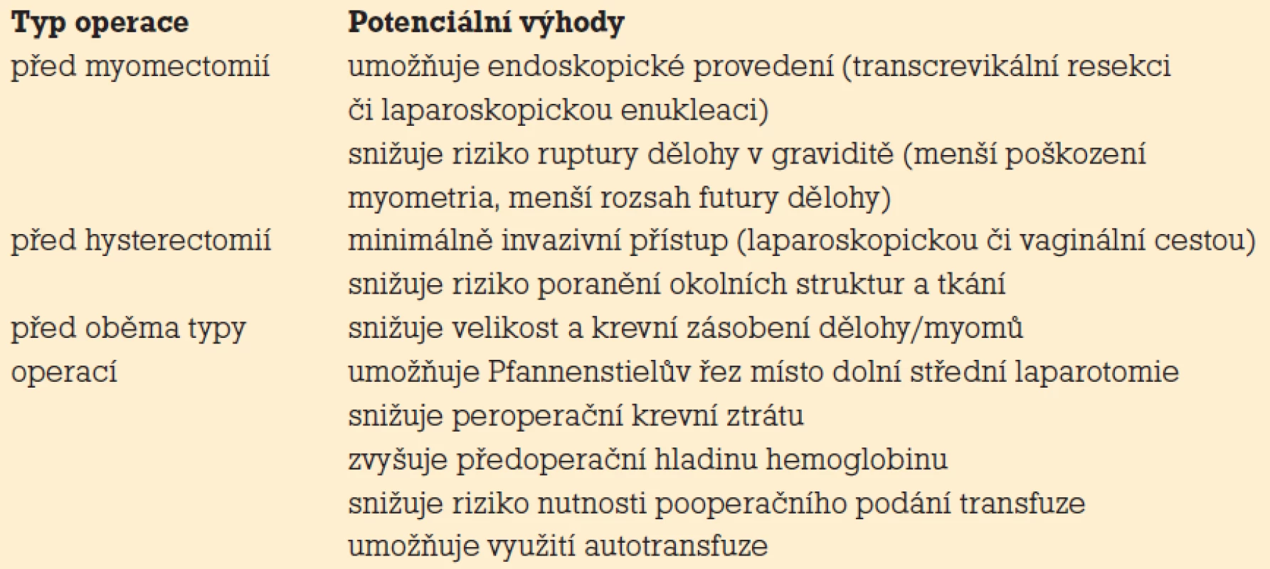 Potenciální výhody předoperačního podání GnRH analog (upraveno dle Stewarta a Friedmana, resp. Barbieriho a Friedmana) [11].