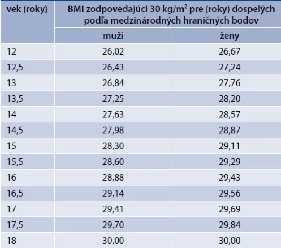 Hraničné hodnoty BMI u adolescentov podľa kritérií IOTF pre obezitu s ohľadom na vek a pohlavie.