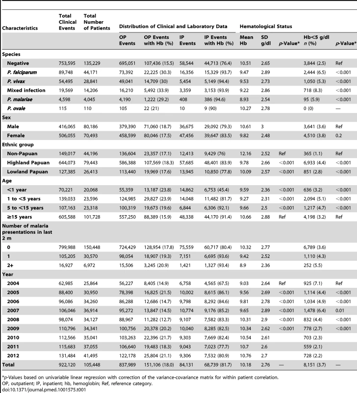 Distribution of clinical and laboratory data plus hematological status by clinical and demographic group.