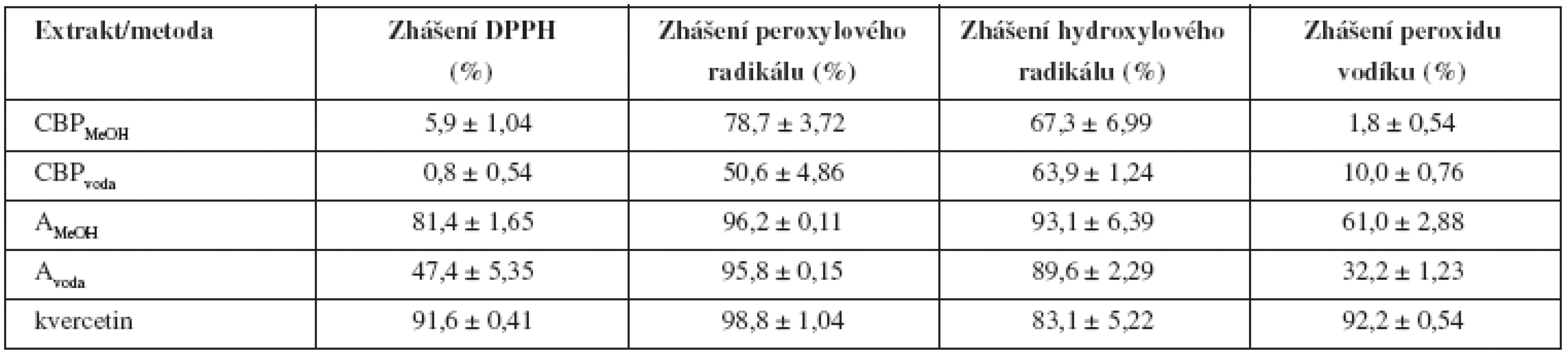 Antioxidační aktivita extraktů Capsella bursa-pastoris a standardu kvercetinu (30 μg/μl), n = 3
