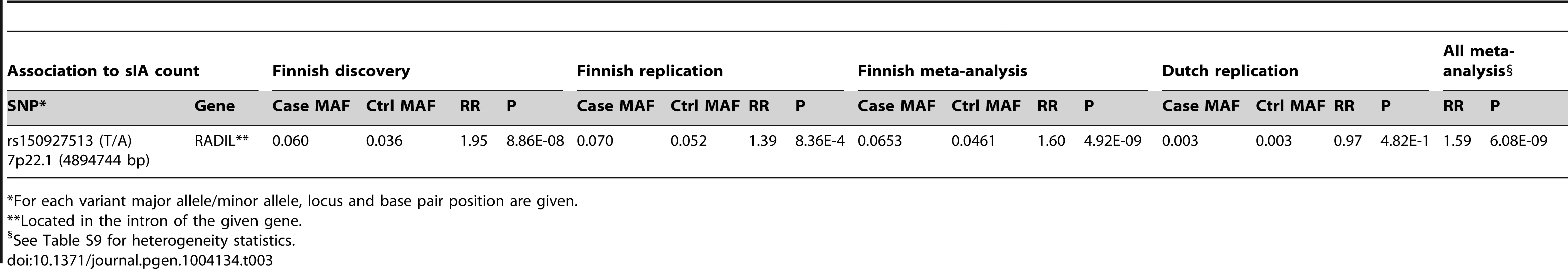 The locus with a genome-wide significant association to the number of saccular intracranial aneurysms (sIA) per individual in the Finnish samples.