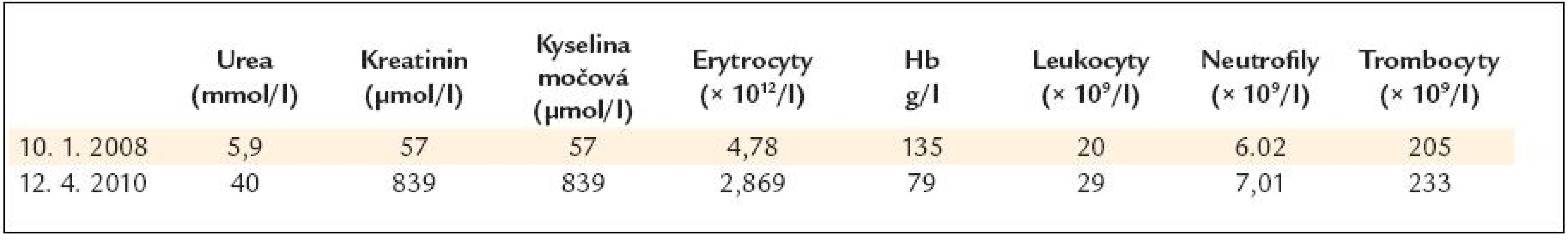 Základní laboratorní hodnoty v době přijetí na lůžkové oddělení nemocnice a jejich srovnání s předchozími laboratorními hodnotami, dostupnými v nemocničním informačním systému.