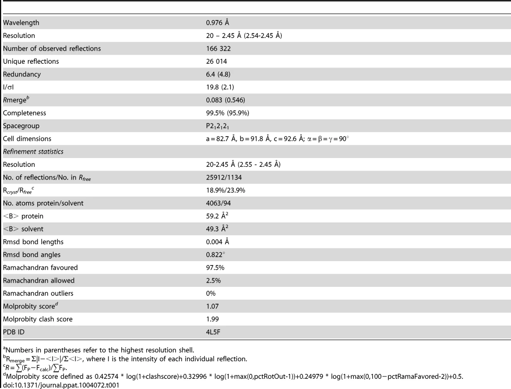 Data collection and refinement statistics<em class="ref">a</em>.