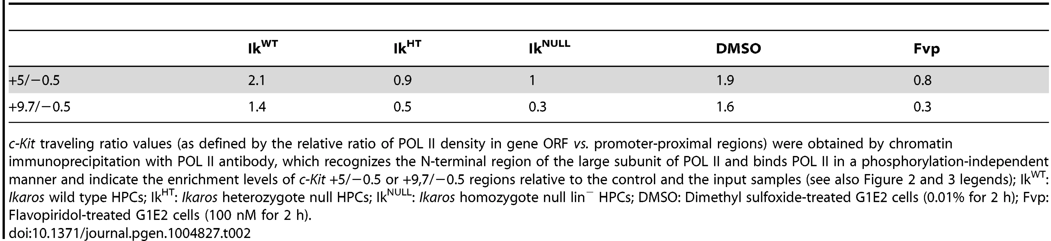 <i>c-Kit</i> POL II traveling ratio.