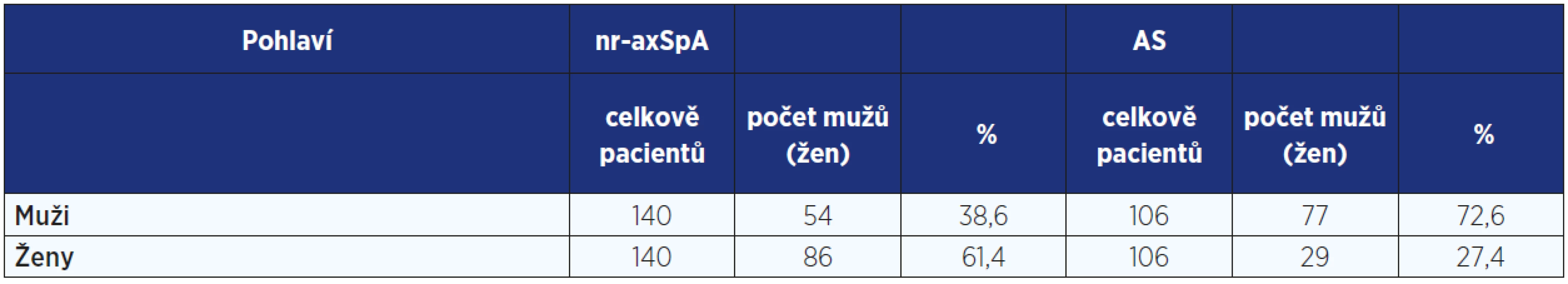 Rozdíl v distribuci onemocnění mezi pohlavím u nemocných s non-radiografickou axiální spondyloartritidou a ankylozující spondylitidou v kohortě pacientů z Revmatologického ústavu