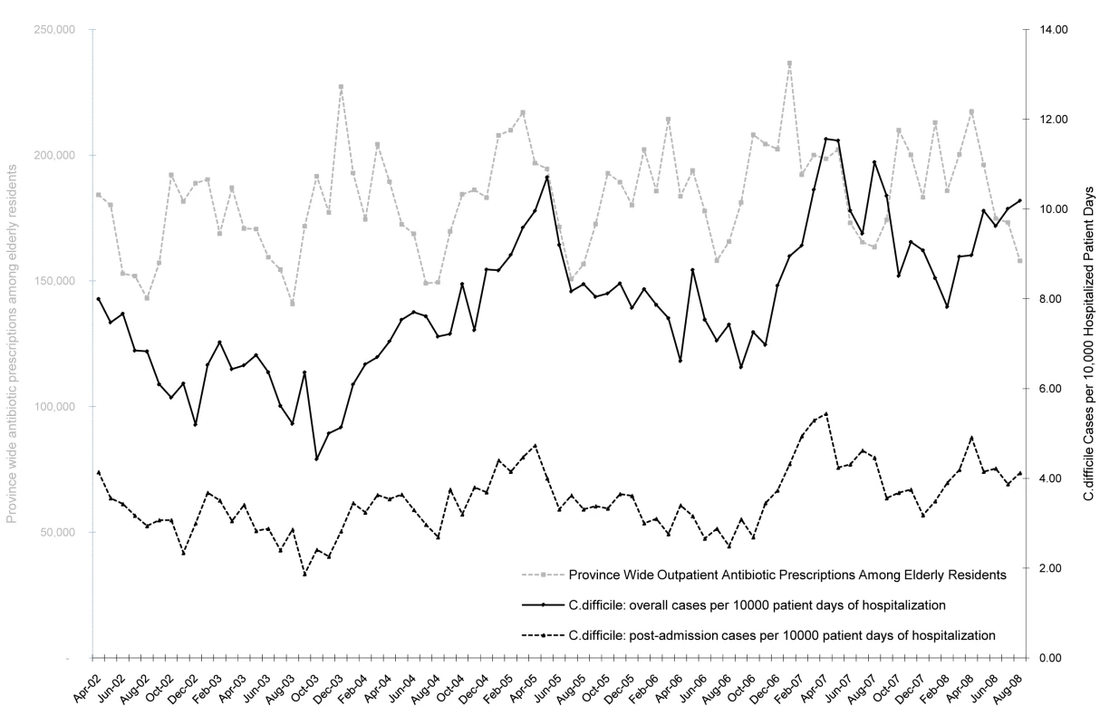 Longitudinal trends in <i>C. difficile</i> infection rates and antibiotic prescription rates in Ontario prior to the introduction of mandatory public reporting.